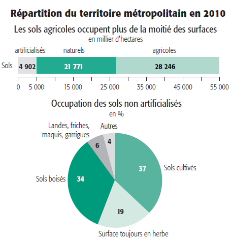 Les paysages agricoles dominent toujours... paysages,agriculture,biodiversité,france