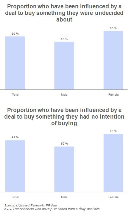 Proportion who have been influenced by a deal to buy something they were undecided about Proportion who have been influenced by a deal to buy something they were undecided about