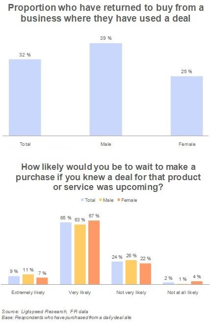 Proportion who have returned to buy from a business where they have used a deal Proportion who have returned to buy from a business where they have used a deal