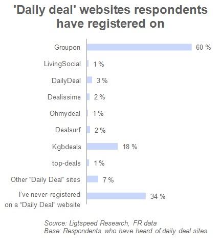 Daily deal websites respondents have registered on Daily deal websites respondents have registered on