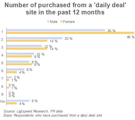 Number of purchased from a 'daily deal' site in the past 12 months Number of purchased from a 'daily deal' site in the past 12 months