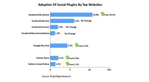 Google+ supplante Twitter Google + supplante Twitter