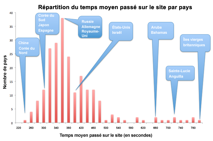 Bulletin d’information sur l’analyse comparative Google Analytics