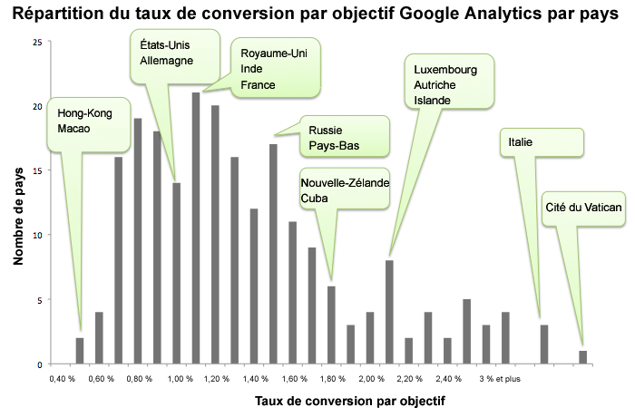 Bulletin d’information sur l’analyse comparative Google Analytics