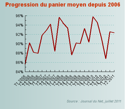 Progression du panier moyen depuis 2006