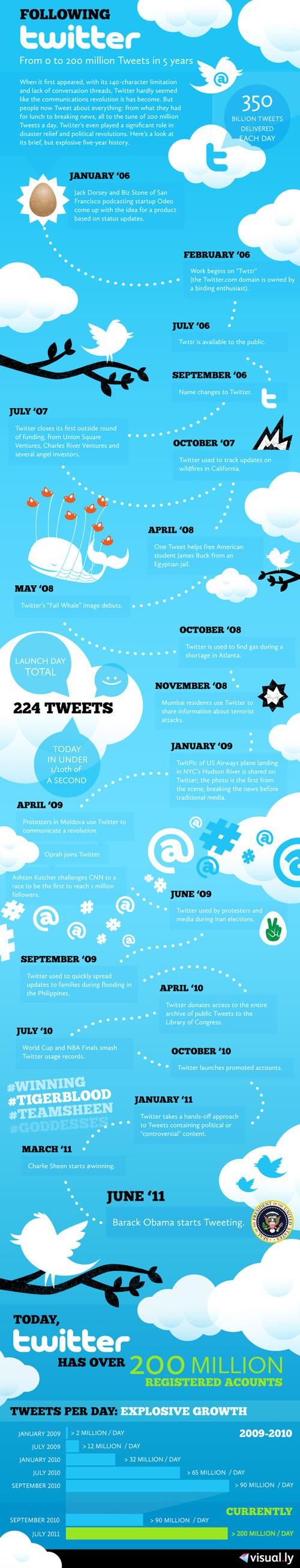 combuzz_twitter_history Twitter de 0 à 200 millions d’utilisateurs en 1 image (infographie)