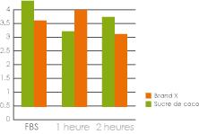 Un sucre à faible index glycémique