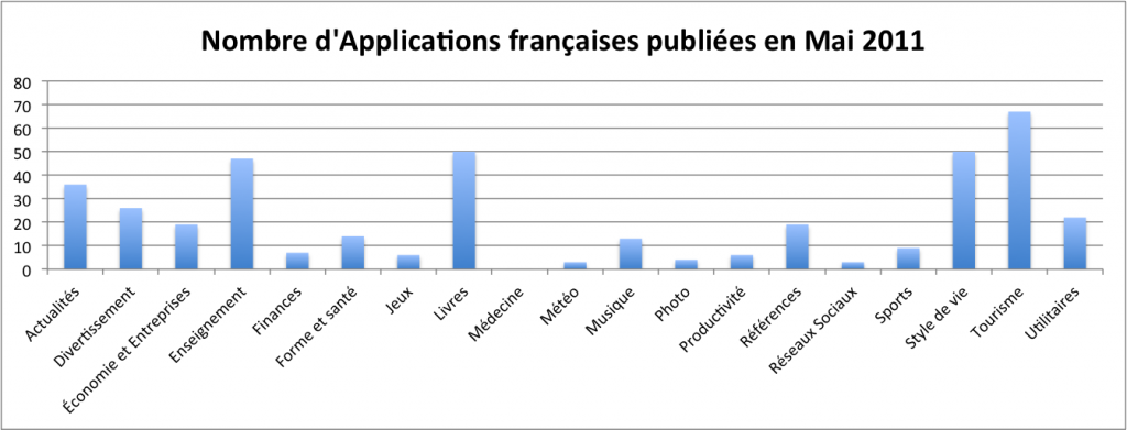 Graphique Applications Mai 2011 Analyse de l’App Store Français de Mai 2011