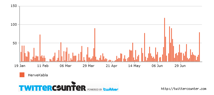 Dites coucou au 6 derniers mois de mes 10 000 tweets 10000 tweets