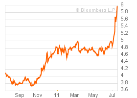Sauvetage et intégration au forceps Italy bonds