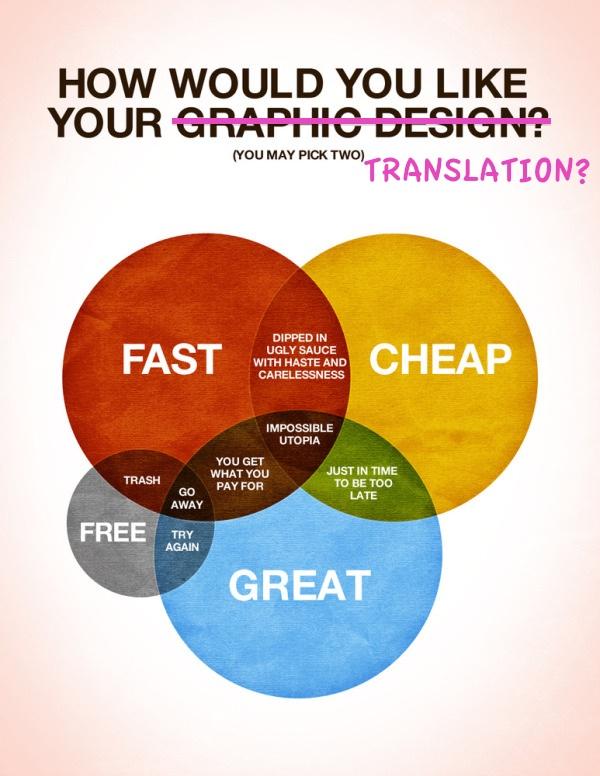 [Infographie] Comment souhaitez-vous votre traduction ?