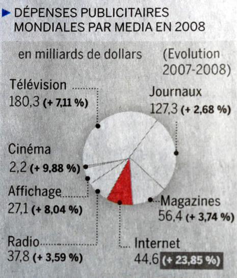 Dépenses publicitaires mondiales par média en 2008