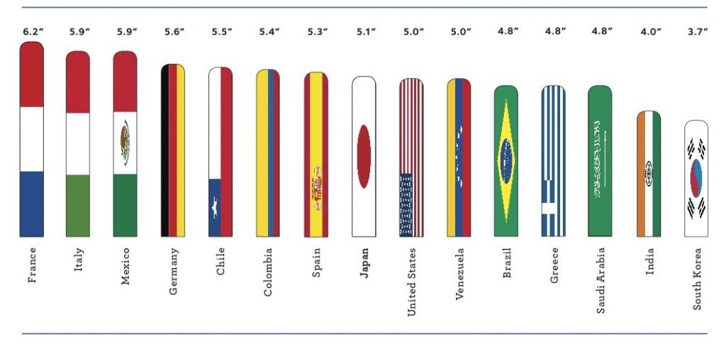 Taille de pénis et croissance économique