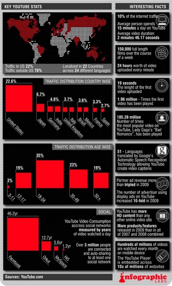Optimisez la visibilité de vos vidéos sur Youtube. stats youtube
