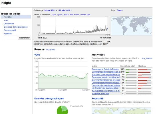 Optimisez la visibilité de vos vidéos sur Youtube. stats video youtube
