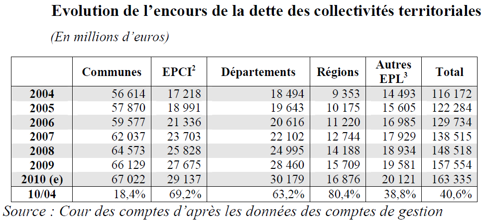 Endettement COT Emprunts toxiques ou intoxication politique?
