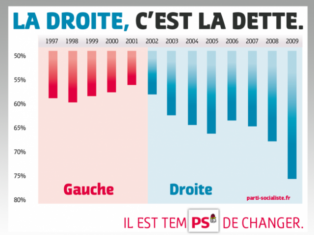 La droite est responsable de l'explosion de la dette publique