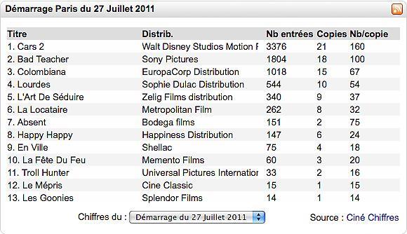  Box Office Paris 14h : Cars 2 démarre faiblement pour un Pixar.