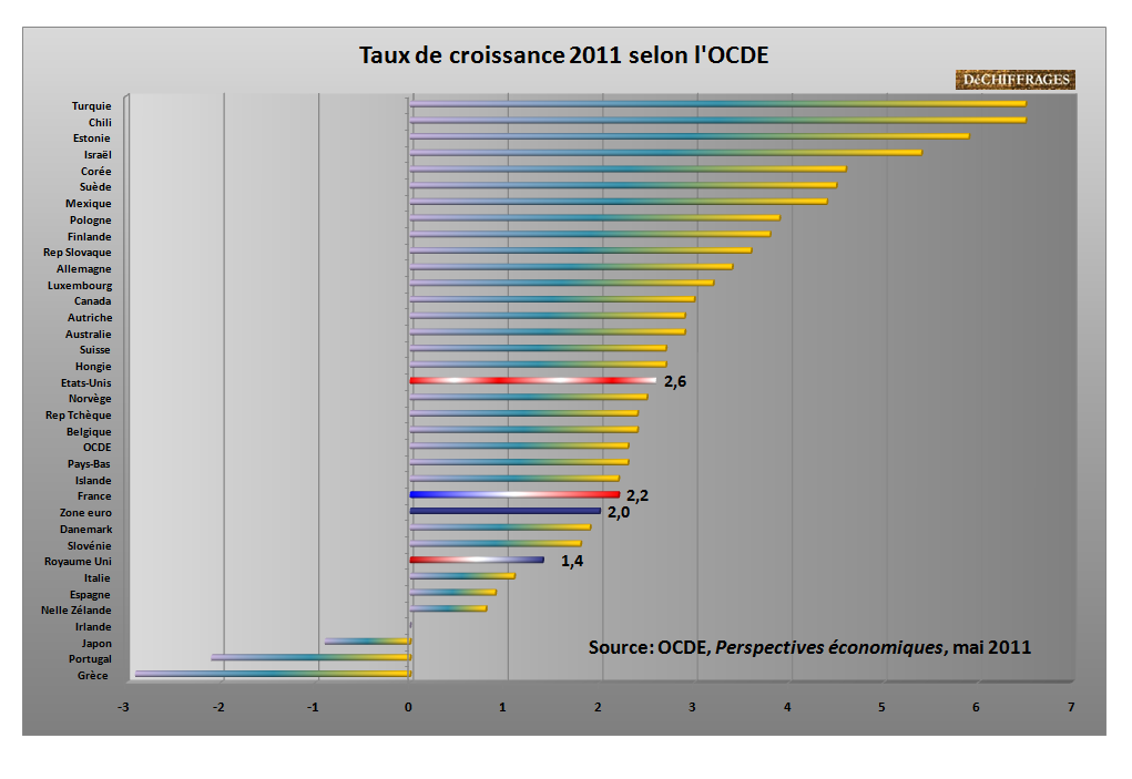 Galéjades de Fillon sur la croissance française Galéjades de Fillon sur la croissance française