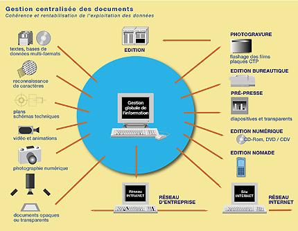 Gestion centralise des documents gestion; document; centralisation; DAM; digital Asset management