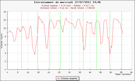 195ème sortie - Graphique Plotrun 195ème sortie – Repérage 20 Km de Paris