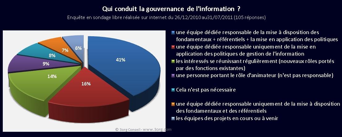 Qui pilote la gouvernance de l’information ? (Mini-sondage GouvInfo 2011)