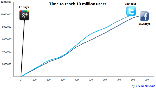 googleplusgraphique googleplusgraphique 600x338 10 millions dutilisateurs pour les réseaux sociaux