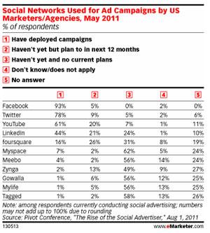 eMarketermai2011 93% des campagnes sur les médias sociaux utilisent Facebook