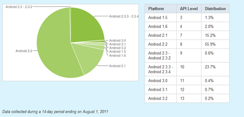 graphique repartition version android