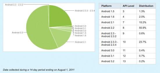 android-charts android charts Gingerbread installé sur plus de 24% des terminaux sous Android
