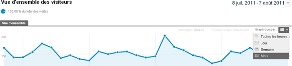 google analytics heures fréquentation