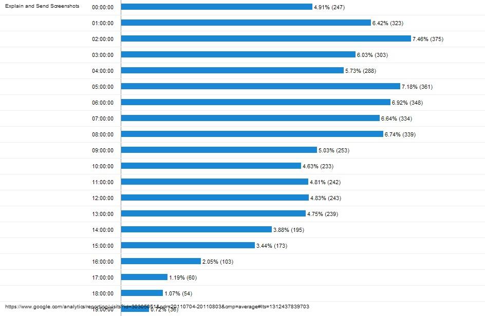 afficher heure de visites google analytics