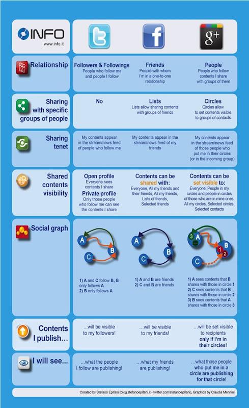 comparaison Facebook-Twitter-Google comparaison Facebook-Twitter-Google