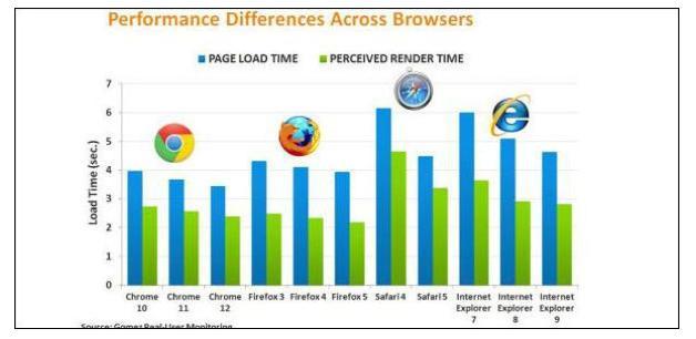 [Test] Quel est le navigateur le plus rapide? Chrome...