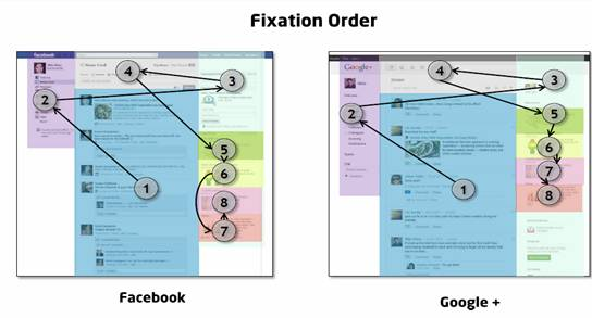 google-plus-facebook-02 google plus facebook 02 Facebook et Google+ perçus de la même façon par leurs utilisateurs ?