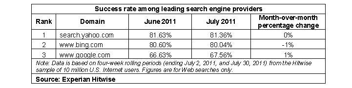 successrateamountleadingsearchengineproviders taux de succes recherche google bing