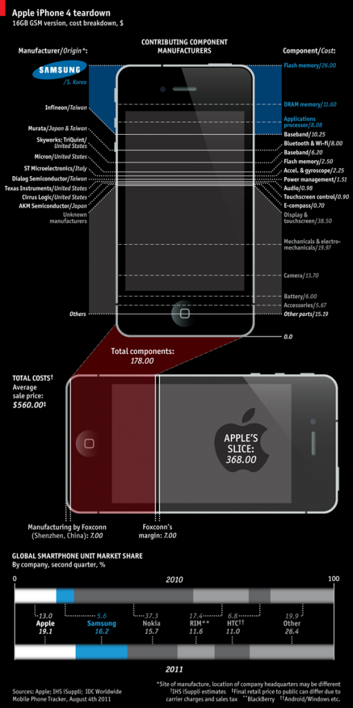 {Infographie} iPhone 4 : 1 quart des composants fabriqué par Samsung