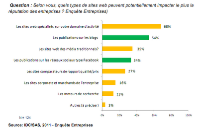 Les médias sociaux et la e-réputation des entreprises en France