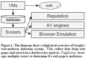 Selon Google, la détection des sites web malicieux devient encore plus complexe google-system.png