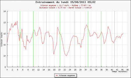 200ème sortie - Graphique Plotrun 200ème sortie – Jura