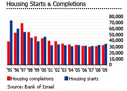 Les vraies leçons de la bulle immobilière israélienne