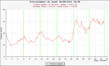 202ème sortie - Graphique Plotrun 202ème sortie – On enchaine