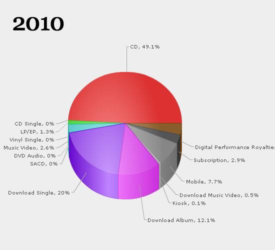 musique-2010 musique 2010 30 ans dindustrie musicale résumés en 30 secondes