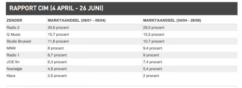 Capture d’écran 2011-08-23 à 18.59.50 MNM grandit. Stubru perd des auditeurs.