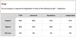 DROGUE: 55% des Américains favorables à la légalisation du cannabis – Société