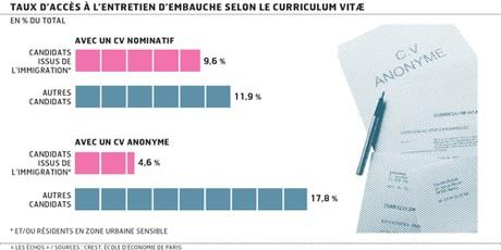 cv anonyme stats