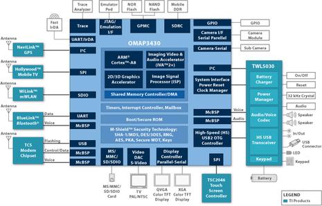 schéma chipset OMAP3430