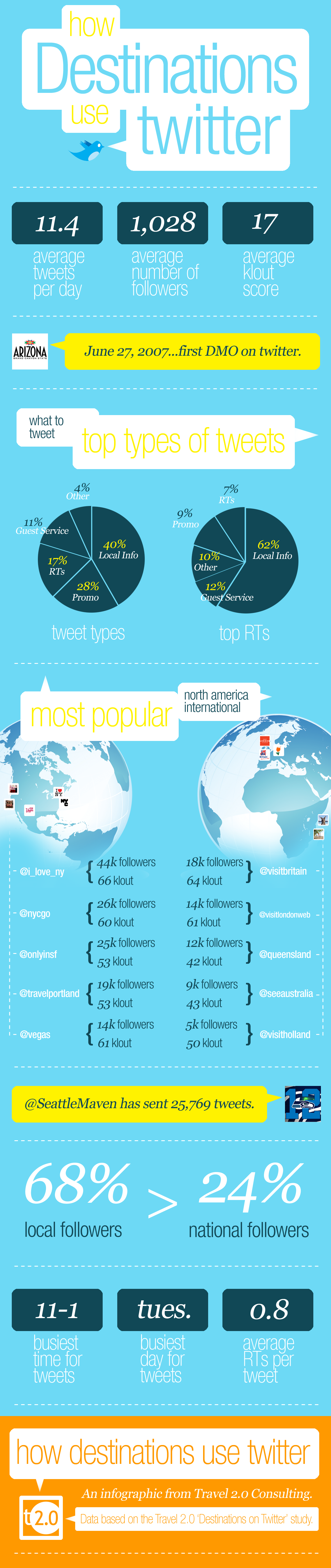 Infographic Comment les destinations touristiques utilisent Twitter