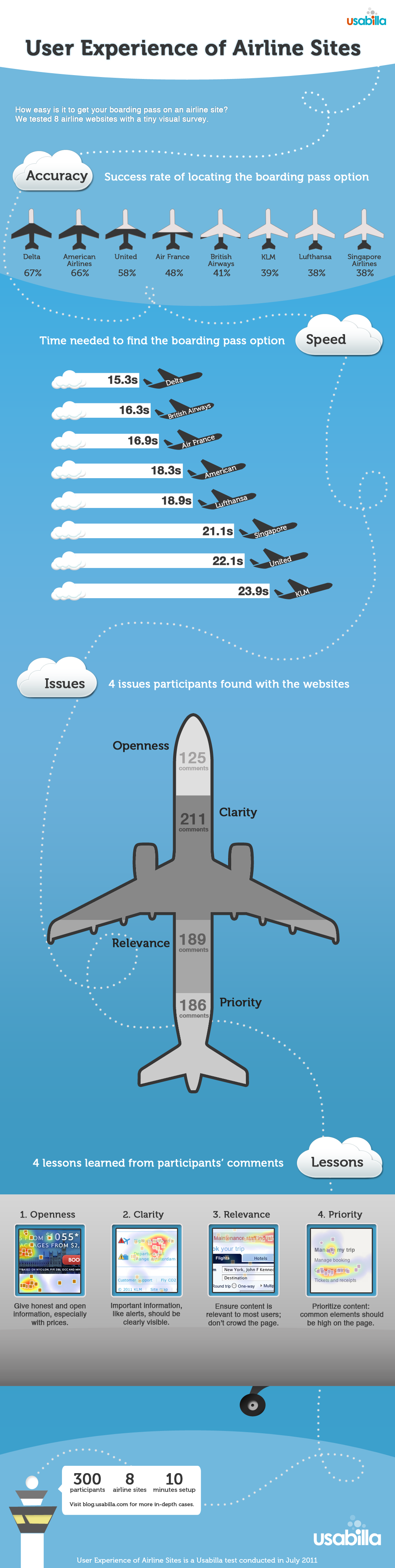 Infographic L'expérience utilisateur sur les sites de lignes aériennes