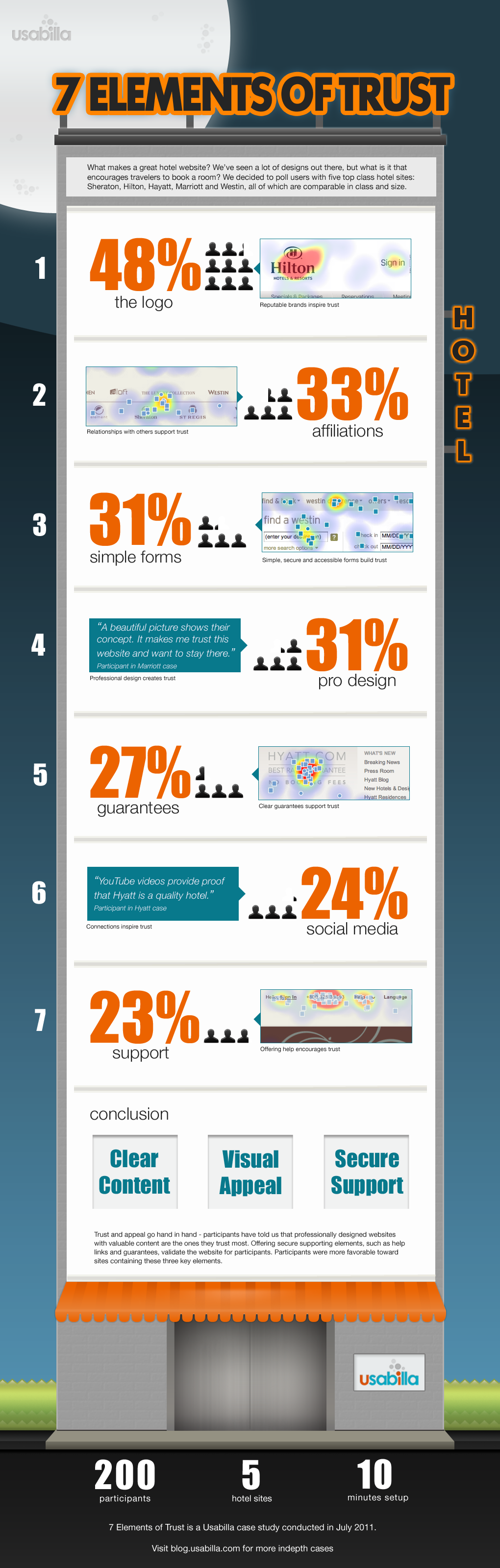 Infographic 7 éléments qui inspirent la confiance des utilisateurs sur les sites d'hôtel